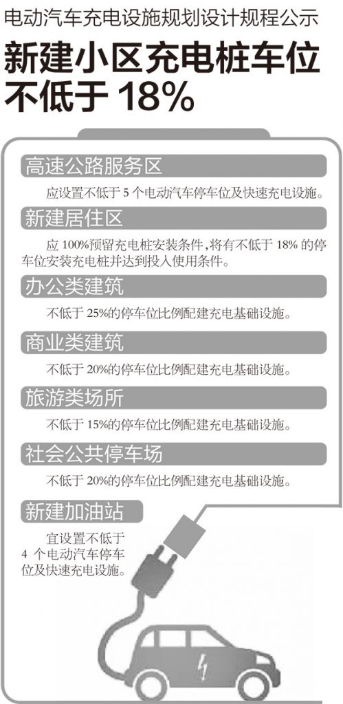 充电桩新规：北京新小区停车位18％装充电桩