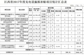 江西2017年度电动汽车充电桩共计补贴2593.29万元