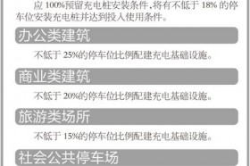 充电桩新规：北京新小区停车位18％装充电桩